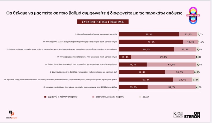 Έρευνα aboutpeople για τις έμφυλες σχέσεις: Οι αντιλήψεις των Ελλήνων σε ζητήματα φεμινισμού, φύλου και κρίσιμα κοινωνικά φαινόμενα, όπως οι γυναικοκτονίες.