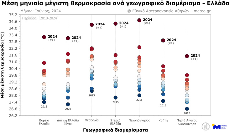Ακραία υψηλές θερμοκρασίες σε όλη τη χώρα τον Ιούνιο - Τα θερμοκρασιακά ρεκόρ του μήνα