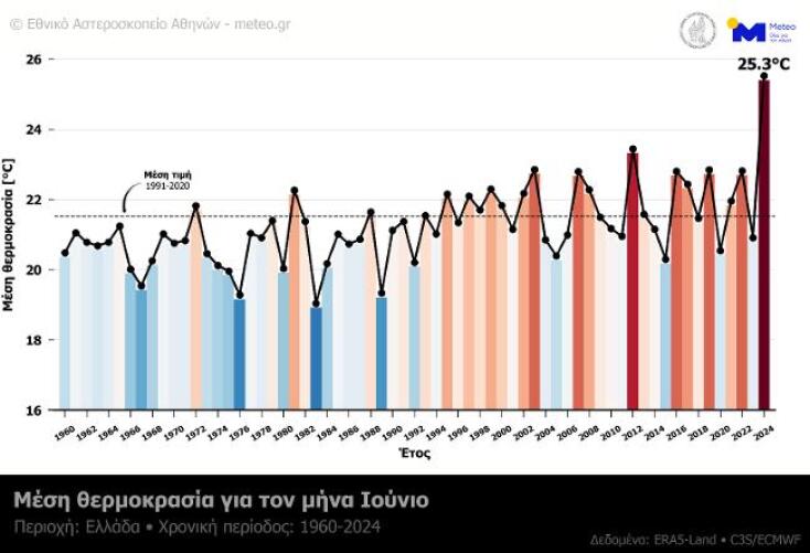 Ο Ιούνιος του 2024 ήταν ο θερμότερος από το 1960 στην Ελλάδα - Υψηλότερη κατά 3,8°C η μέση θερμοκρασία