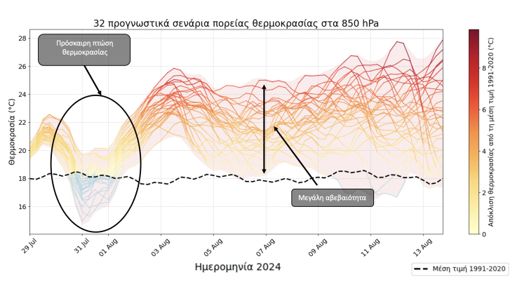 Ανεβαίνει και πάλι ο υδράργυρος - 32 προγνωστικά σενάρια για τη θερμοκρασία έως τις 13 Αυγούστου