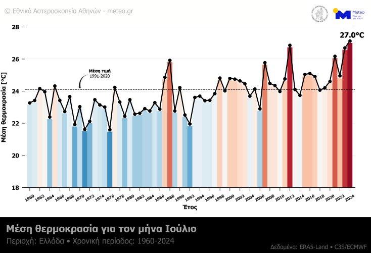 Meteo: Ο Ιούλιος 2024 ήταν ο θερμότερος στα χρονικά των καταγραφών για την Ελλάδα, σύμφωνα με το Εθνικό Αστεροσκοπείο Αθηνών.