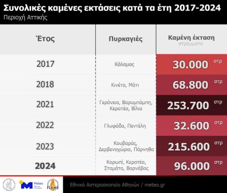 Συνολικές καμένες εκτάσεις κατά τα έτη 2017-2024