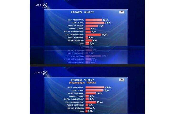 Δημοσκόπηση: Προβάδισμα 14 μονάδων για ΝΔ, δεύτερο το ΠΑΣΟΚ, στο 10,5% ο ΣΥΡΙΖΑ