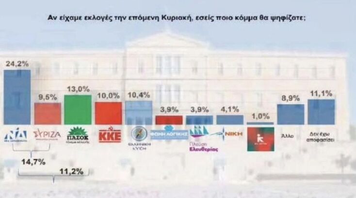 Τα ποσοστά των κομμάτων