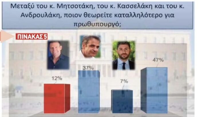 Kαταλληλότερος για πρωθυπουργός ο Μητσοτάκης