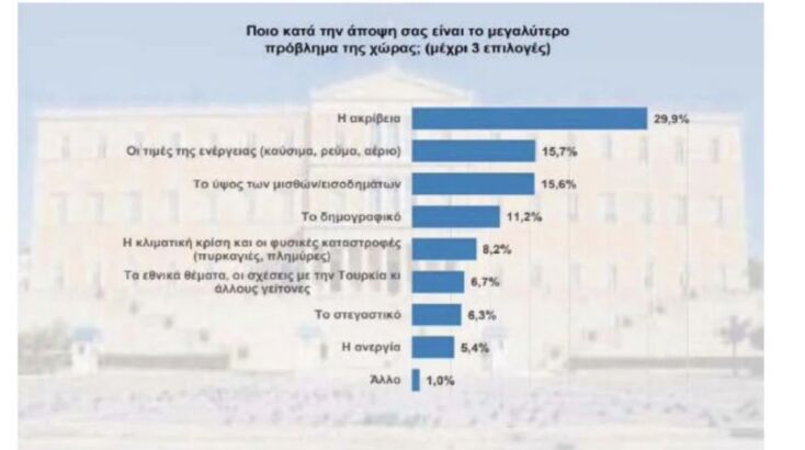 Το μεγαλύτερο πρόβλημα της χώρας για τους πολίτες