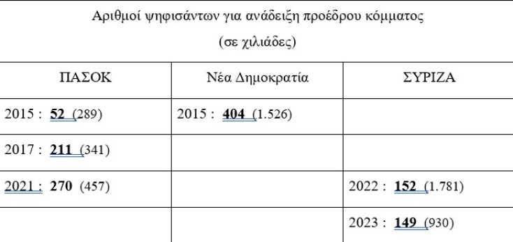 ΠΑΣΟΚ: Άνθρωποι και αριθμοί