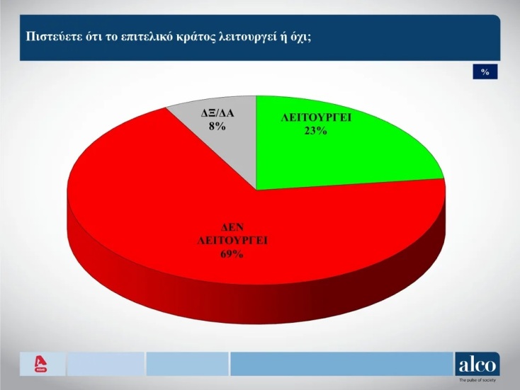 Δημοσκόπηση ALCO: Οι πολίτες αισθάνονται ανασφαλείς από τη λειτουργία του κράτους