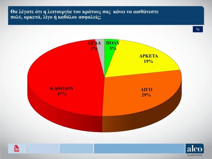 Δημοσκόπηση ALCO: Οι πολίτες αισθάνονται ανασφαλείς από τη λειτουργία του κράτους