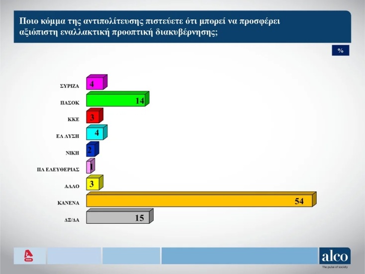 Δημοσκόπηση ALCO: Οι πολίτες αισθάνονται ανασφαλείς από τη λειτουργία του κράτους