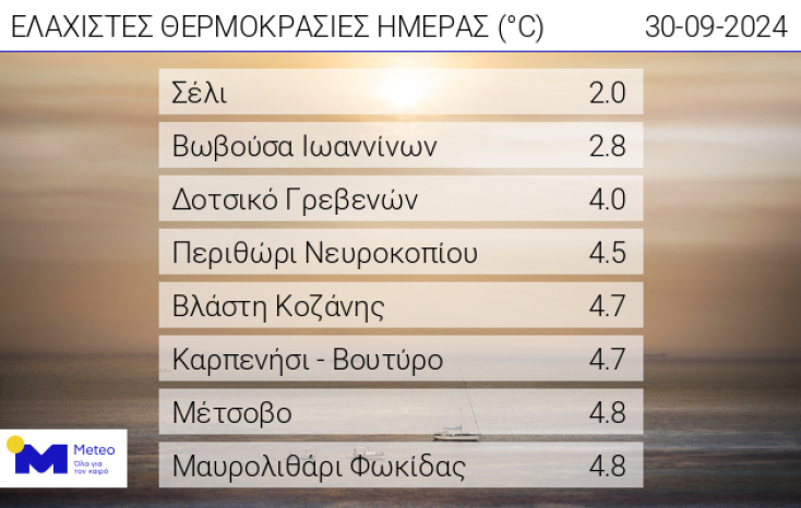 kairos_simera_xamiles_thermokrasies