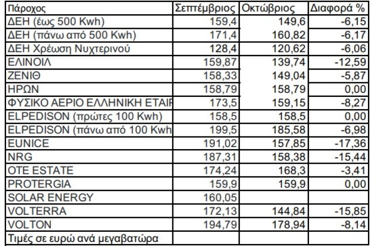 Μειωμένη η τιμή ρεύματος για τα οικιακά τιμολόγια Οκτωβρίου 