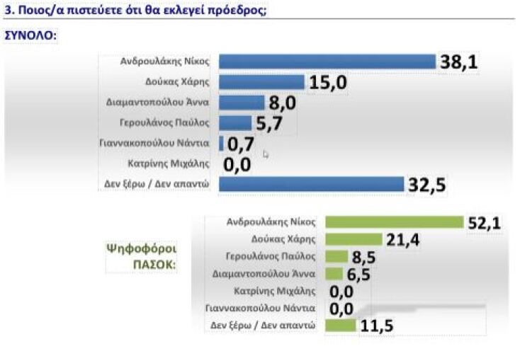 pasok-dimoskopisi-ekloges3