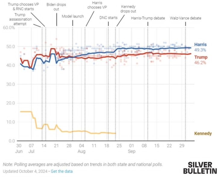 Αμερικανικές εκλογές: Τι μπορεί να αλλάξει σε ένα μήνα;