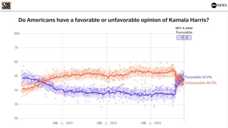 Αμερικανικές εκλογές: Τι μπορεί να αλλάξει σε ένα μήνα;