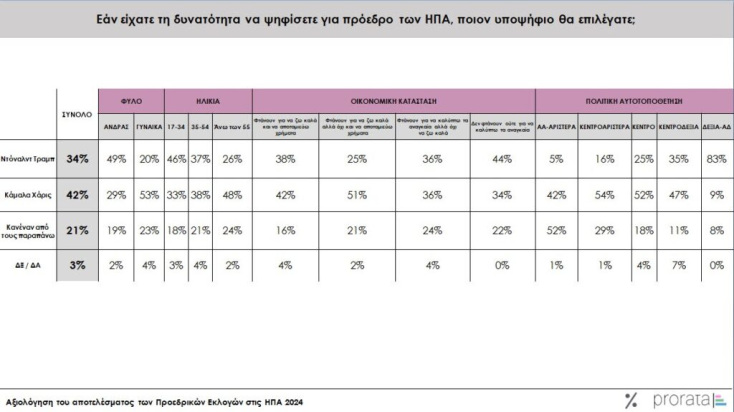 Οικονομικά εύρωστοι υπέρ Χάρις, ακροδεξιά υπέρ Τραμπ