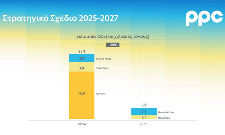 Όμιλος ΔΕΗ: Στρατηγικό Σχέδιο 2025 - 2027
