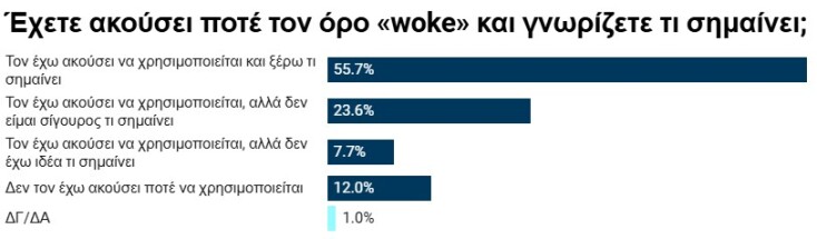 Τις αντιλήψεις της ελληνικής κοινωνίας σχετικά με τον όρο «woke» καταγράφει η έρευνα της aboutpeople για το NEWS 24/7