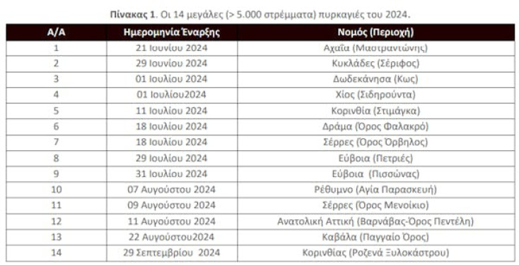 Η γενική εικόνα της αντιπυρικής περιόδου 2024 & οι επιπτώσεις των πυρκαγιών
