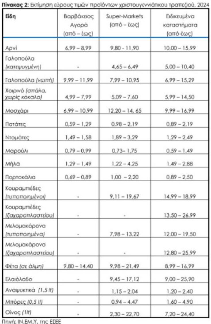 Πόσο θα κοστίσει φέτος το χριστουγεννιάτικο τραπέζι