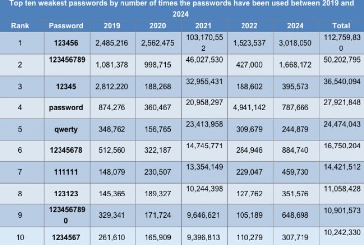 Σχεδόν το 50% των πιο συχνά χρησιμοποιούμενων κωδικών πρόσβασης σε όλο τον κόσμο φέτος αποτελείται από απλά μοτίβα πληκτρολογίου από γράμματα και αριθμούς