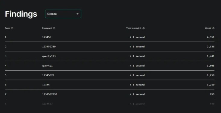 Στην Ελλάδα, πρώτο στη λίστα των ακατάλληλων κωδικών είναι το «123456»