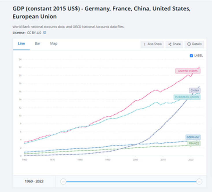 H εξέλιξη του μεγέθους των οικονομιών ορισμένων χωρών και της ΕΕ από το 1960.