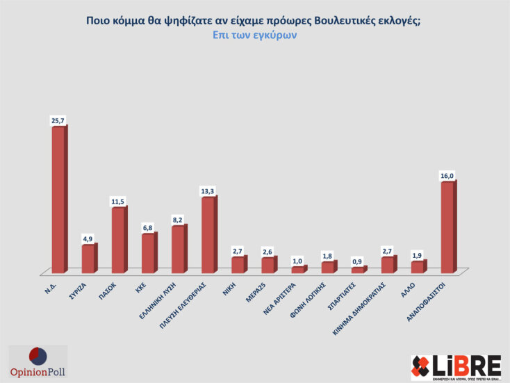 Νέα δημοσκόπηση της Opinion Poll δείχνει τη ΝΔ στο 30,7%, με μεγάλη διαφορά από τη δεύτερη Πλεύση Ελευθερίας - Διχάζει η πιθανή επιστροφή Τσίπρα.