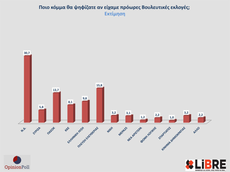 Νέα δημοσκόπηση της Opinion Poll δείχνει τη ΝΔ στο 30,7%, με μεγάλη διαφορά από τη δεύτερη Πλεύση Ελευθερίας - Διχάζει η πιθανή επιστροφή Τσίπρα.