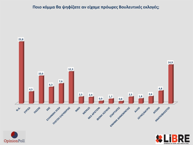 Νέα δημοσκόπηση της Opinion Poll δείχνει τη ΝΔ στο 30,7%, με μεγάλη διαφορά από τη δεύτερη Πλεύση Ελευθερίας - Διχάζει η πιθανή επιστροφή Τσίπρα.