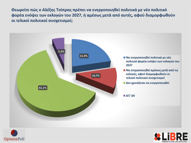 Νέα δημοσκόπηση της Opinion Poll δείχνει τη ΝΔ στο 30,7%, με μεγάλη διαφορά από τη δεύτερη Πλεύση Ελευθερίας - Διχάζει η πιθανή επιστροφή Τσίπρα.