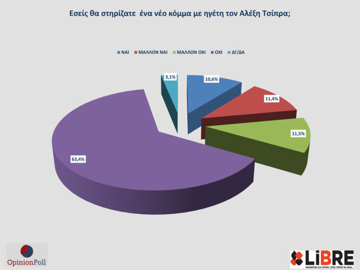 Νέα δημοσκόπηση της Opinion Poll δείχνει τη ΝΔ στο 30,7%, με μεγάλη διαφορά από τη δεύτερη Πλεύση Ελευθερίας - Διχάζει η πιθανή επιστροφή Τσίπρα.