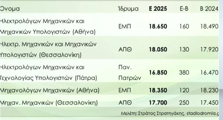 vaseis_panellinion_2025_ektimiseis_stratigaki3