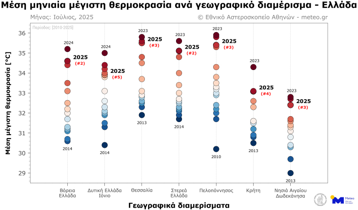  Ο φετινός Ιούλιος δεύτερος θερμότερος για Βόρεια και Στερεά Ελλάδα από το 2010