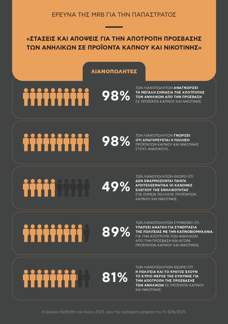 Έρευνα της MRB Hellas: Στάσεις και απόψεις για την αποτροπή της πρόσβασης των ανηλίκων σε προϊόντα καπνού και νικοτίνης