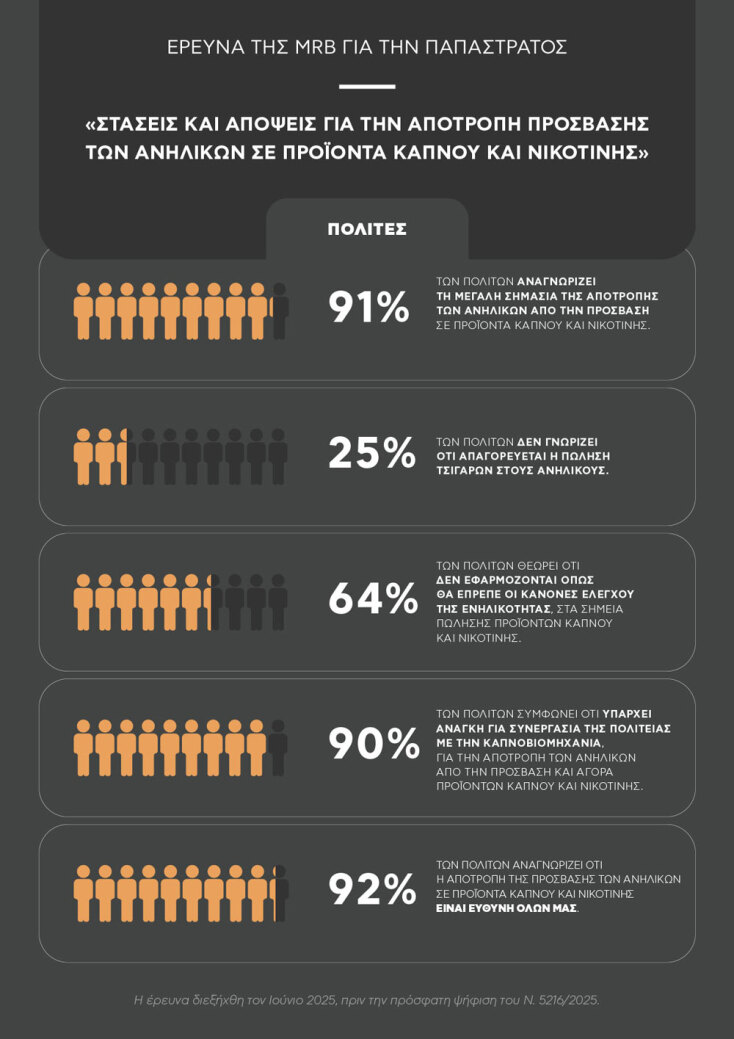 Έρευνα της MRB Hellas: Στάσεις και απόψεις για την αποτροπή της πρόσβασης των ανηλίκων σε προϊόντα καπνού και νικοτίνης