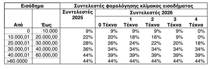 forologikoi-synteleste-meiwseis