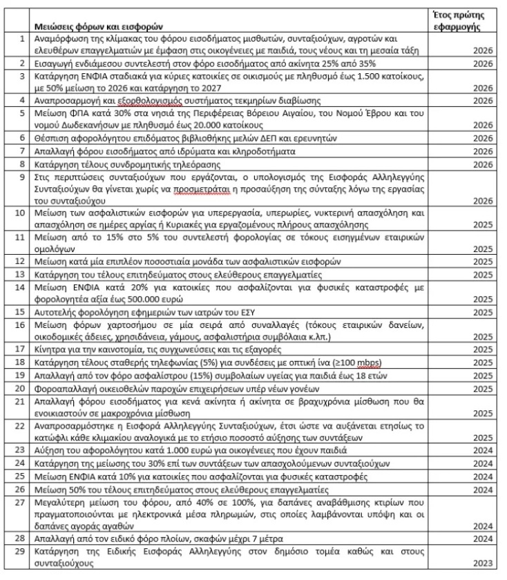 Το υπουργείο Οικονομικών παρουσιάζει 83 μειώσεις φόρων και εισφορών από το 2019, με επίκεντρο τις νέες παρεμβάσεις για το 2026.