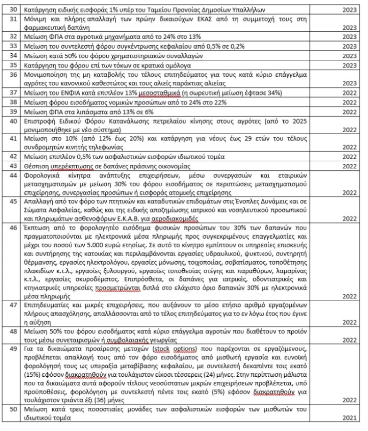 Το υπουργείο Οικονομικών παρουσιάζει 83 μειώσεις φόρων και εισφορών από το 2019, με επίκεντρο τις νέες παρεμβάσεις για το 2026.