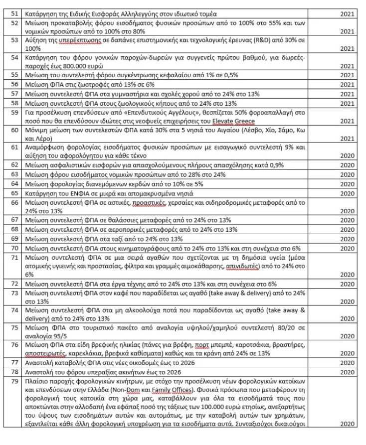 Το υπουργείο Οικονομικών παρουσιάζει 83 μειώσεις φόρων και εισφορών από το 2019, με επίκεντρο τις νέες παρεμβάσεις για το 2026.