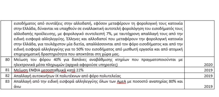 Το υπουργείο Οικονομικών παρουσιάζει 83 μειώσεις φόρων και εισφορών από το 2019, με επίκεντρο τις νέες παρεμβάσεις για το 2026.