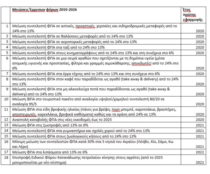 Το υπουργείο Οικονομικών παρουσιάζει 83 μειώσεις φόρων και εισφορών από το 2019, με επίκεντρο τις νέες παρεμβάσεις για το 2026.