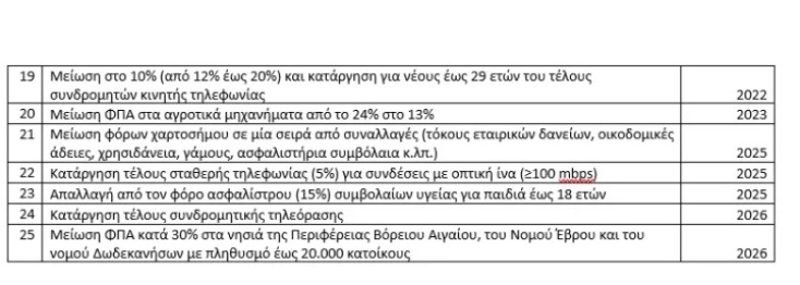 Το υπουργείο Οικονομικών παρουσιάζει 83 μειώσεις φόρων και εισφορών από το 2019, με επίκεντρο τις νέες παρεμβάσεις για το 2026.