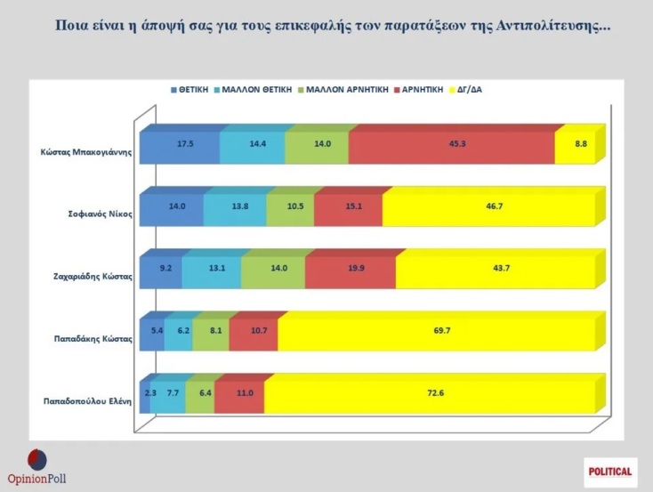 antipoliteusi-athina-opinion-poll