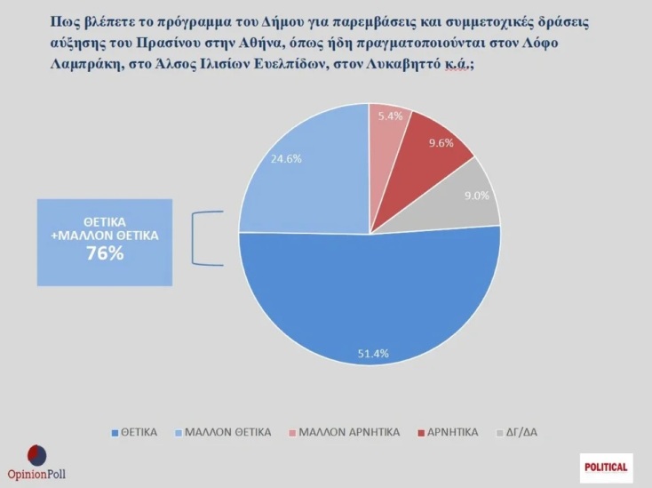prasino-athina-opinion-poll