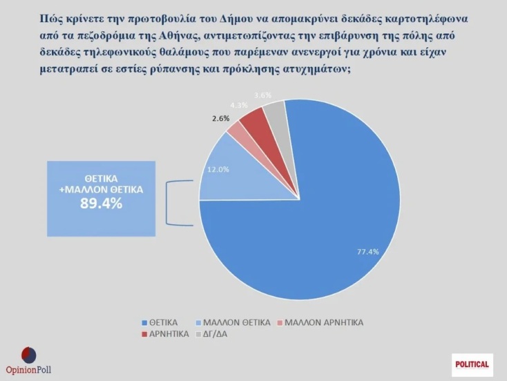 tilefonikoi-thalamoi-athina-opinion-poll