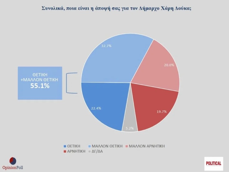 xaris-doukas-apopsi-opinion-poll