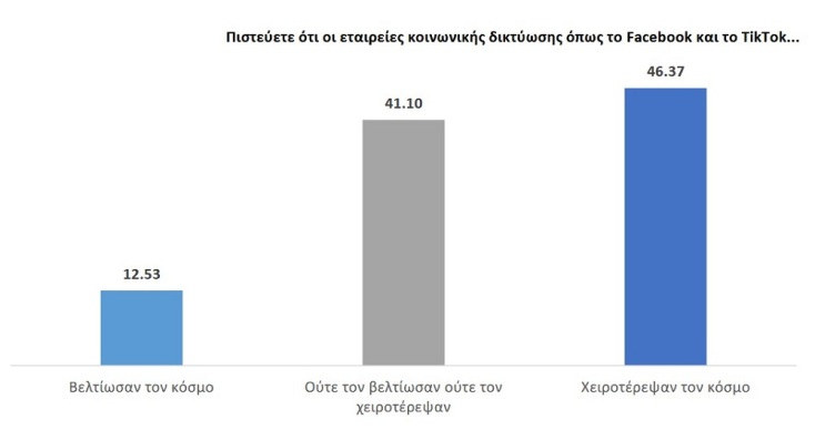 Έρευνα: Η δεύτερη ψηφιακή επανάσταση και η «ακτινογραφία» των Ελλήνων