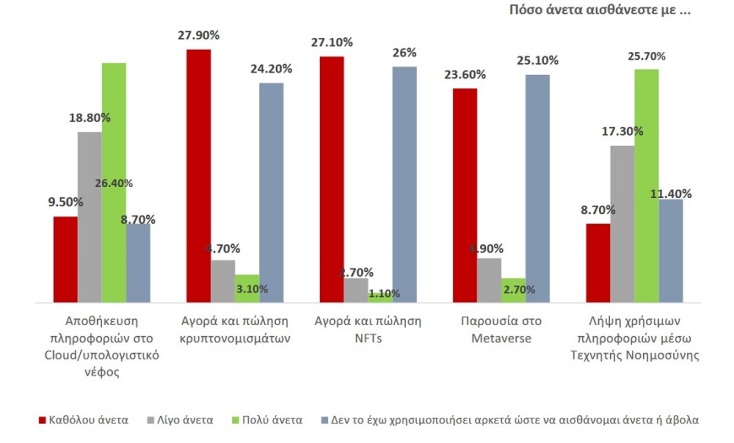 Έρευνα: Η δεύτερη ψηφιακή επανάσταση και η «ακτινογραφία» των Ελλήνων