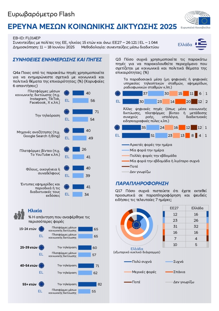 Ευρωβαρόμετρο: Πρώτη πηγή ενημέρωσης των νέων για κοινωνικά και πολιτικά ζητήματα το Instagram